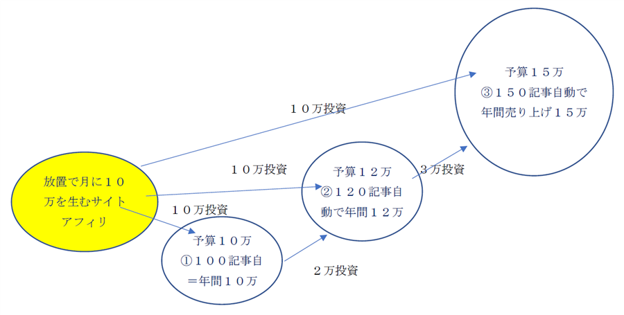 アフィリエイト，記事，外注化，方法，やり方，マニュアル