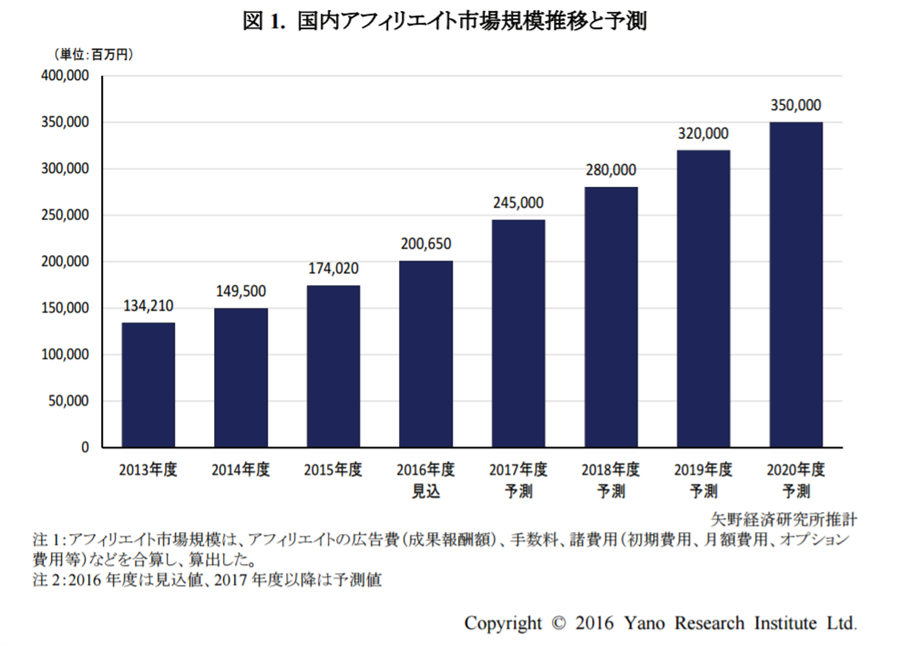 アフィリエイト，記事，外注化，方法，やり方，マニュアル