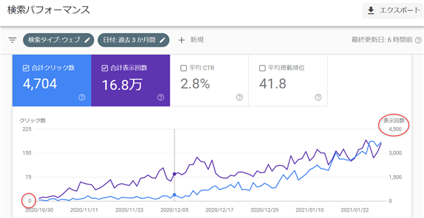 アフィリエイト，記事，外注化，方法，やり方，マニュアル